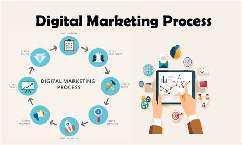 digital marketing process.